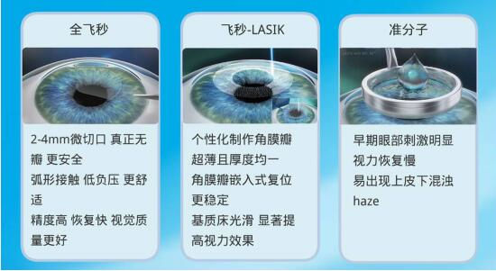 準(zhǔn)分子激光手術(shù)到底是怎么治 愈你的眼睛的？
