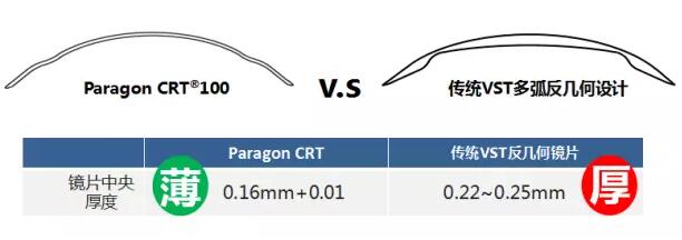 更輕、更薄、更安心！全新CRT讓控制近視更簡單