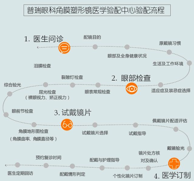 近視的你知道驗配流程嗎？